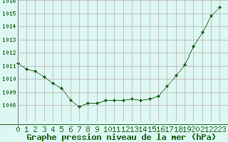 Courbe de la pression atmosphrique pour Ploeren (56)