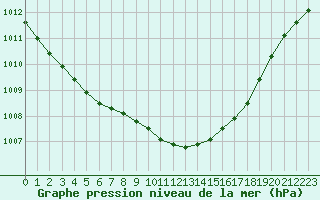 Courbe de la pression atmosphrique pour Abbeville (80)