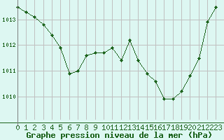 Courbe de la pression atmosphrique pour Ste (34)