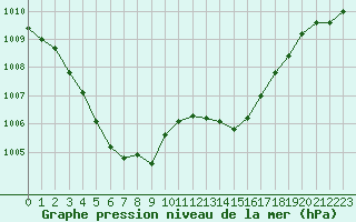 Courbe de la pression atmosphrique pour Ste (34)