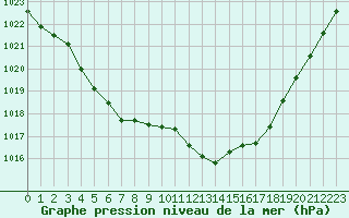 Courbe de la pression atmosphrique pour San Casciano di Cascina (It)