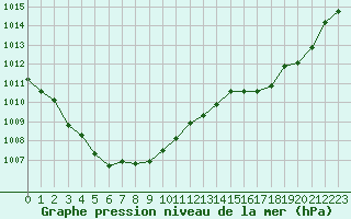 Courbe de la pression atmosphrique pour Lemberg (57)