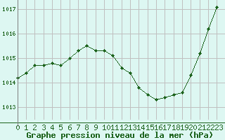 Courbe de la pression atmosphrique pour Eygliers (05)