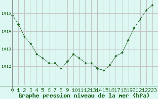 Courbe de la pression atmosphrique pour San Casciano di Cascina (It)