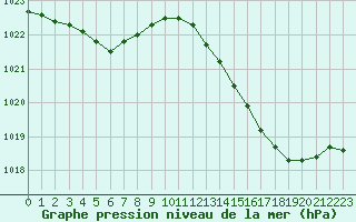 Courbe de la pression atmosphrique pour Jussy (02)