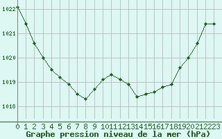 Courbe de la pression atmosphrique pour Saint-Germain-le-Guillaume (53)
