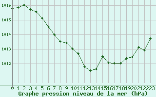 Courbe de la pression atmosphrique pour Cabestany (66)