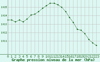 Courbe de la pression atmosphrique pour Dieppe (76)