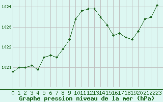 Courbe de la pression atmosphrique pour La Poblachuela (Esp)