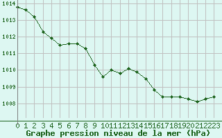 Courbe de la pression atmosphrique pour Saint-Mdard-d