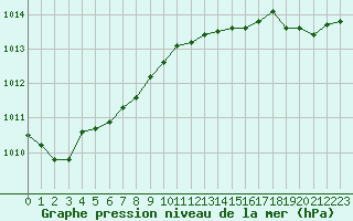 Courbe de la pression atmosphrique pour Trgueux (22)