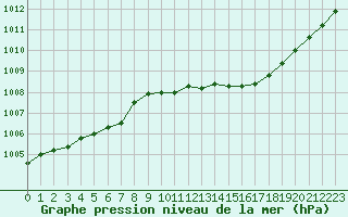 Courbe de la pression atmosphrique pour Le Mesnil-Esnard (76)