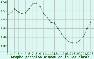 Courbe de la pression atmosphrique pour Eygliers (05)