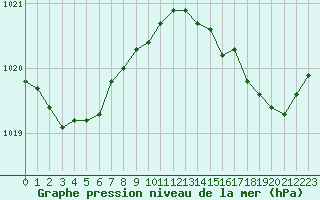 Courbe de la pression atmosphrique pour Pointe de Chassiron (17)