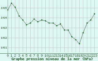 Courbe de la pression atmosphrique pour Luc-sur-Orbieu (11)