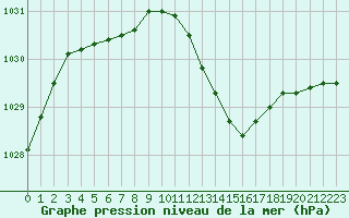 Courbe de la pression atmosphrique pour Dole-Tavaux (39)