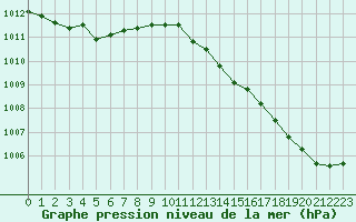 Courbe de la pression atmosphrique pour Orlans (45)