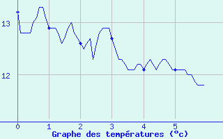 Courbe de tempratures pour Mittersheim (57)