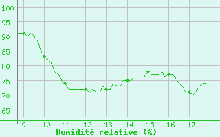 Courbe de l'humidit relative pour Vias (34)