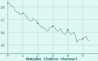 Courbe de l'humidex pour Nice-Rimiez (06)