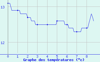 Courbe de tempratures pour Saint-Christophe-sur-Nais (37)