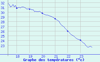 Courbe de tempratures pour Niort (79)