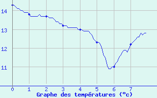 Courbe de tempratures pour Fayl-Billot (52)