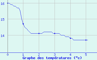 Courbe de tempratures pour Lamotte-Beuvron (41)