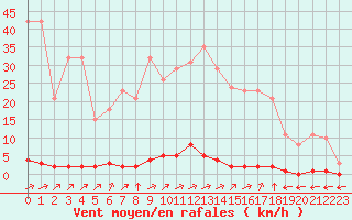 Courbe de la force du vent pour Verngues - Hameau de Cazan (13)