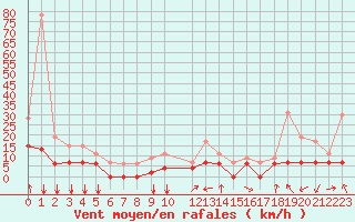 Courbe de la force du vent pour Grenoble/agglo Le Versoud (38)