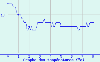 Courbe de tempratures pour Eu (76)