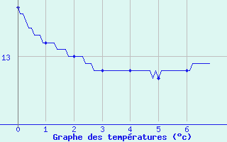 Courbe de tempratures pour Saint-Chamond-l