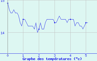 Courbe de tempratures pour Uhrwiller (67)