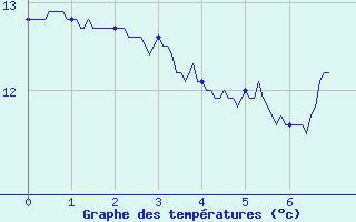 Courbe de tempratures pour Fcamp (76)