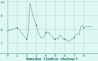 Courbe de l'humidex pour Lans-en-Vercors - Les Allires (38)