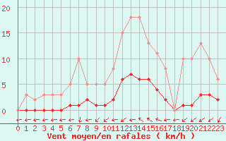 Courbe de la force du vent pour Nostang (56)