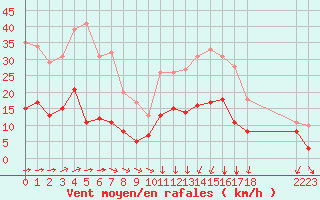 Courbe de la force du vent pour Vannes-Sn (56)