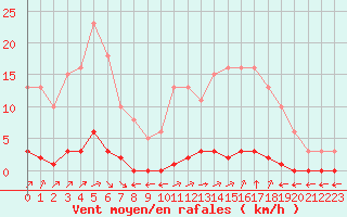 Courbe de la force du vent pour Verngues - Hameau de Cazan (13)