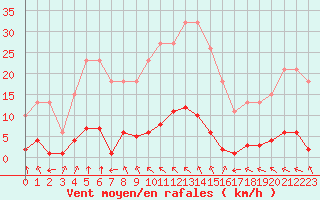 Courbe de la force du vent pour Verngues - Hameau de Cazan (13)