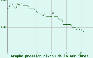 Courbe de la pression atmosphrique pour Chteauroux (36)