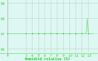 Courbe de l'humidit relative pour Saint-Vrand (69)