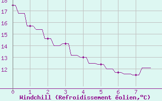 Courbe du refroidissement olien pour Le Vigan (30)