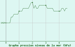 Courbe de la pression atmosphrique pour Chteauroux (36)