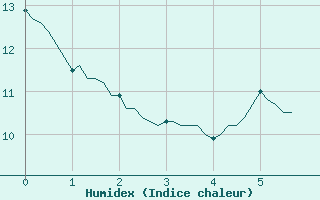 Courbe de l'humidex pour Challes-les-Eaux (73)