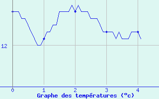 Courbe de tempratures pour Montagny (42)