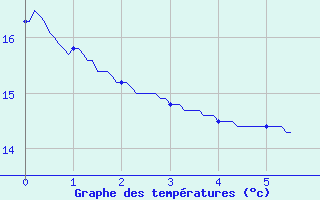 Courbe de tempratures pour Annonay (07)