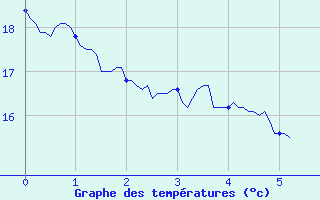 Courbe de tempratures pour Grenoble/agglo Le Versoud (38)