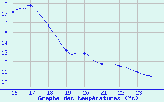 Courbe de tempratures pour Herbault (41)