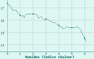 Courbe de l'humidex pour Courpire (63)