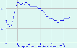 Courbe de tempratures pour Bagnoles-de-l